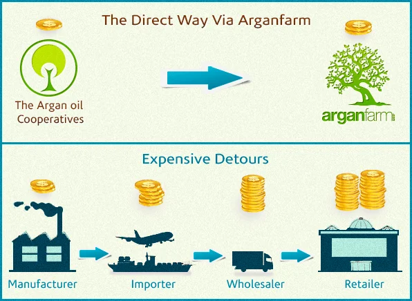 Our Fair Argan Oil Prices